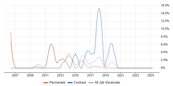 Job vacancy trend for Hibernate in Altrincham
