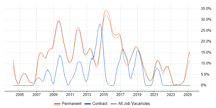 Job vacancy trend for HTML in Altrincham