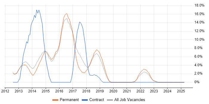 Job vacancy trend for HTML5 in Altrincham