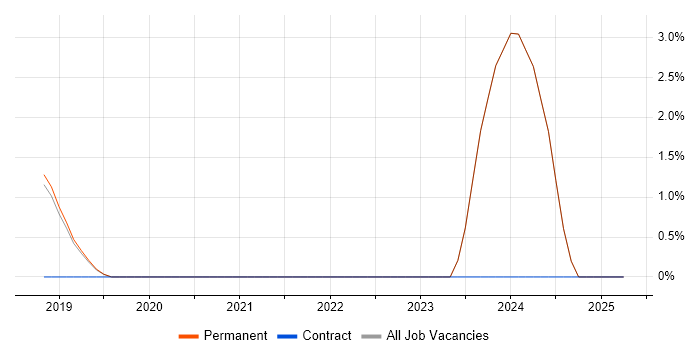 Job vacancy trend for HubSpot in Altrincham Job vacancy trend for HubSpot in Altrincham