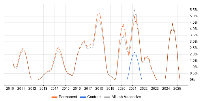 Job vacancy trend for Hyper-V in Altrincham Job vacancy trend for Hyper-V in Altrincham