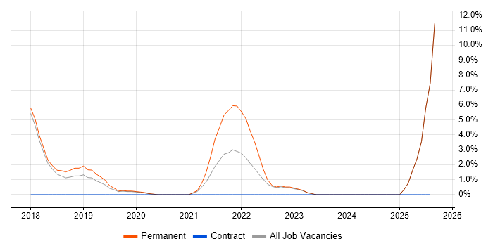 Job vacancy trend for IaaS in Altrincham