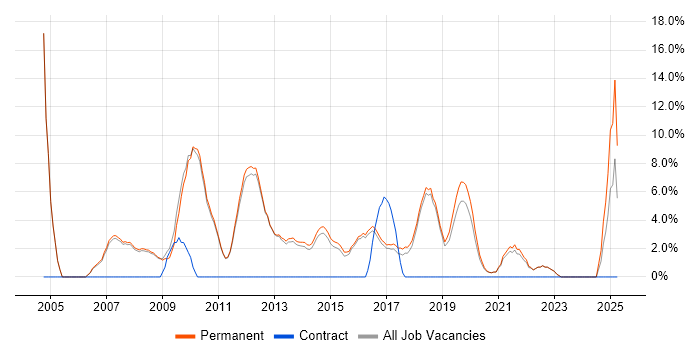 Job vacancy trend for IIS in Altrincham