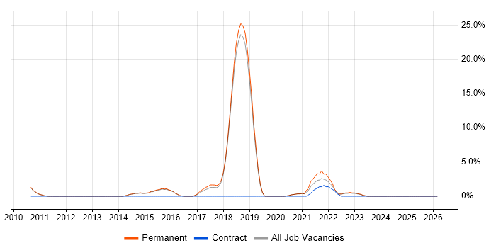 Incident Management job vacancy trend in Altrincham