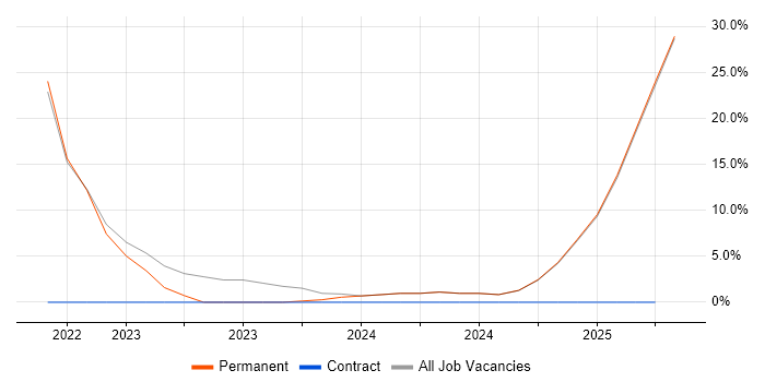 Job vacancy trend for Inclusion and Diversity in Altrincham Job vacancy trend for Inclusion and Diversity in Altrincham