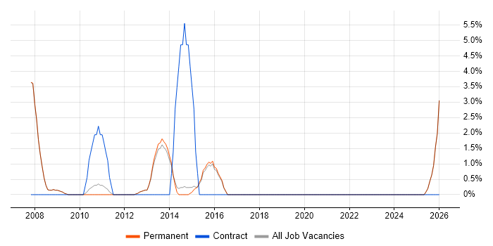 Infrastructure Analyst job vacancy trend in Altrincham