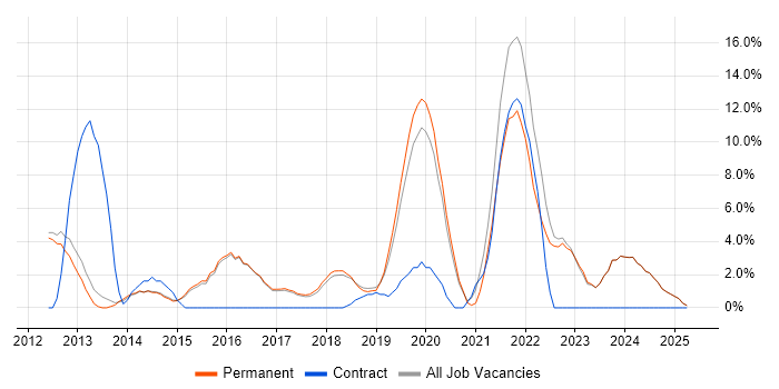 Job vacancy trend for Infrastructure Engineer in Altrincham Job vacancy trend for Infrastructure Engineer in Altrincham