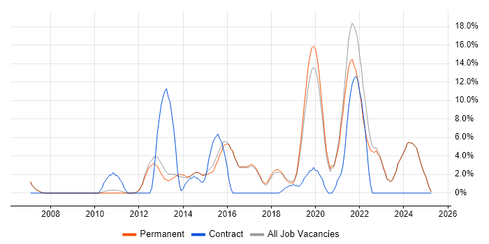 Job vacancy trend for Infrastructure Engineering in Altrincham