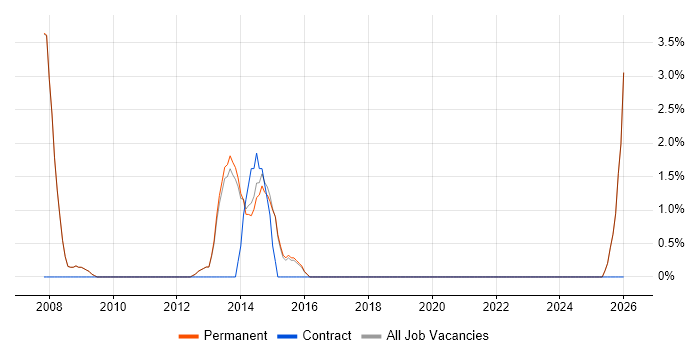 Infrastructure Support job vacancy trend in Altrincham
