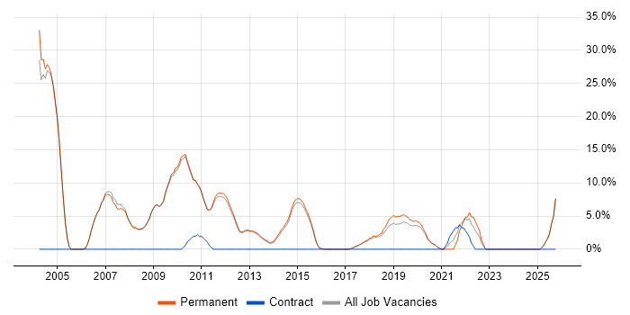 Internet job vacancy trend in Altrincham