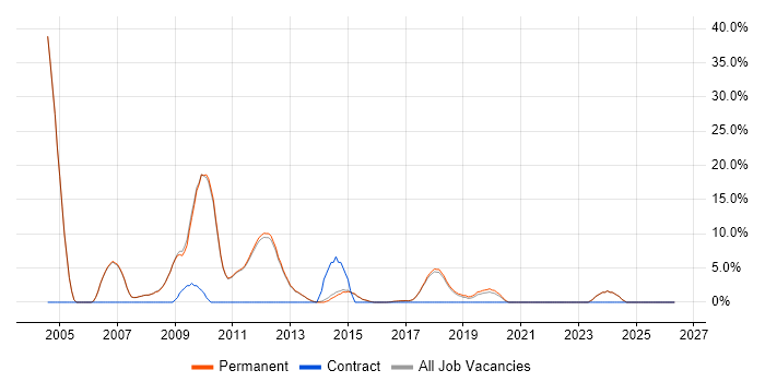 Intranet job vacancy trend in Altrincham