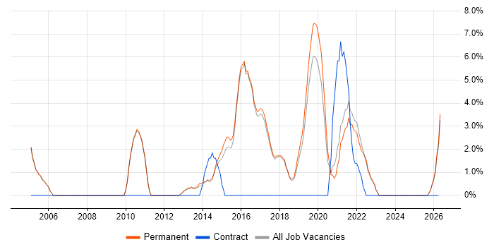 IT Engineer job vacancy trend in Altrincham