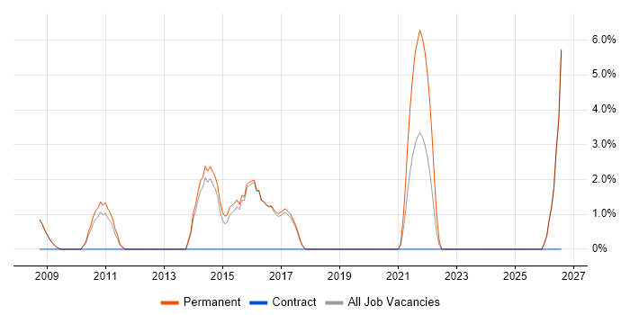IT Graduate job vacancy trend in Altrincham