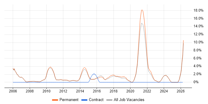 IT Manager job vacancy trend in Altrincham