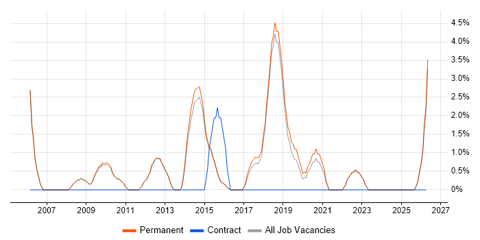 IT Strategy job vacancy trend in Altrincham