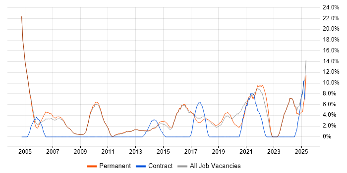 Job vacancy trend for IT Support in Altrincham Job vacancy trend for IT Support in Altrincham