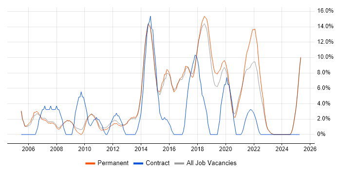 Job vacancy trend for ITIL in Altrincham