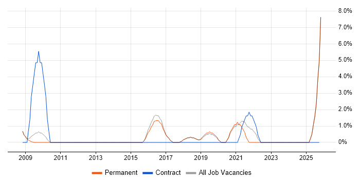 ITSM job vacancy trend in Altrincham