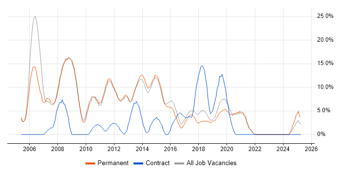 Job vacancy trend for Java Developer in Altrincham