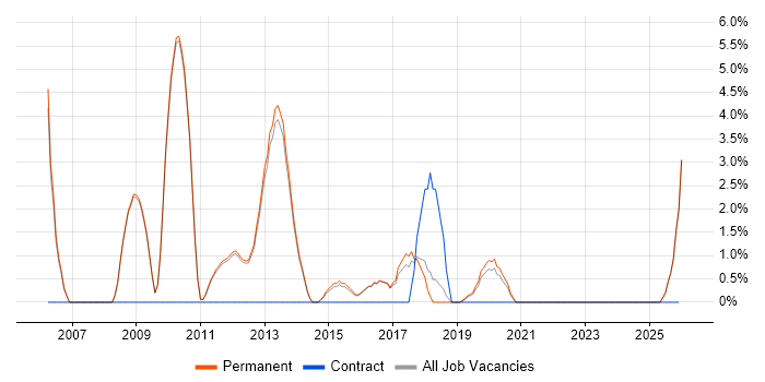Java Engineer job vacancy trend in Altrincham