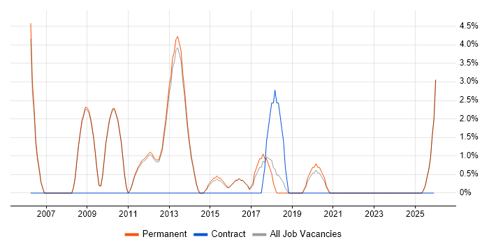 Java Software Engineer job vacancy trend in Altrincham