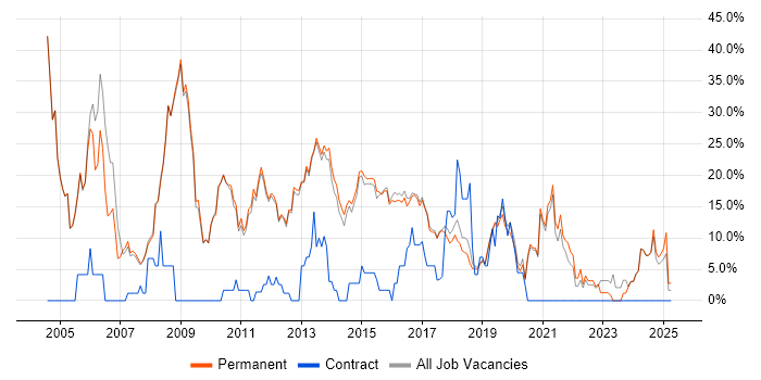 Job vacancy trend for Java in Altrincham Job vacancy trend for Java in Altrincham