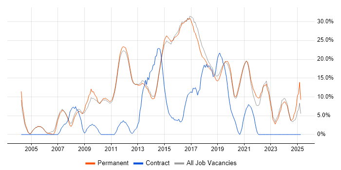 Job vacancy trend for JavaScript in Altrincham