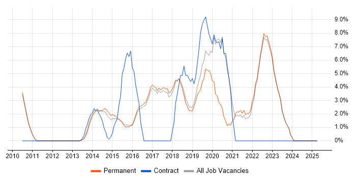 Job vacancy trend for JIRA in Altrincham Job vacancy trend for JIRA in Altrincham