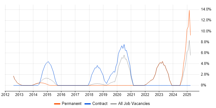 Job vacancy trend for JMeter in Altrincham