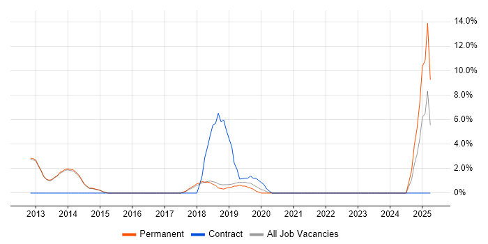 Job vacancy trend for JSON in Altrincham
