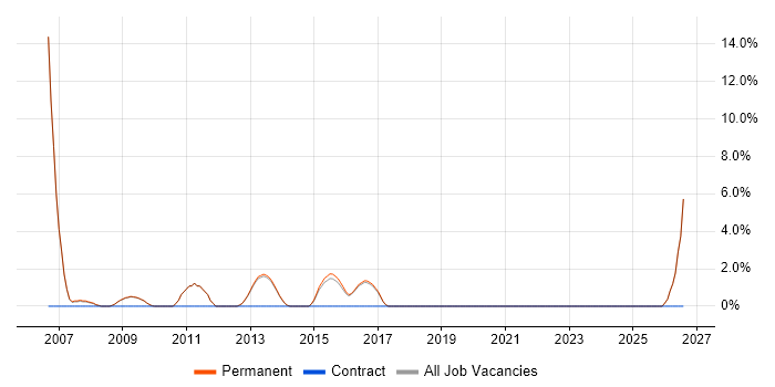 Junior Project Manager job vacancy trend in Altrincham