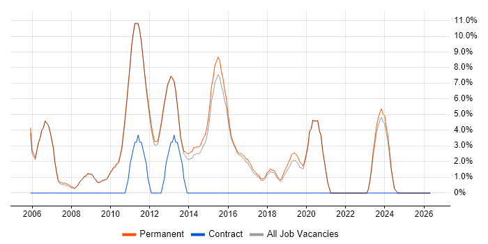 Junior job vacancy trend in Altrincham