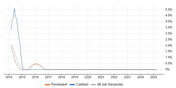 Job vacancy trend for Juniper in Altrincham Job vacancy trend for Juniper in Altrincham