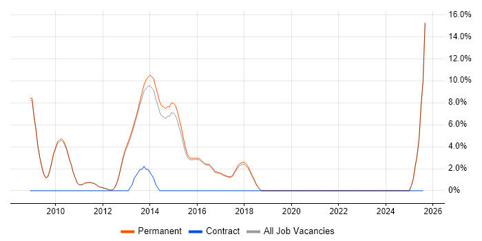 Job vacancy trend for JUnit in Altrincham