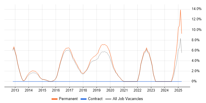 Job vacancy trend for Kanban in Altrincham
