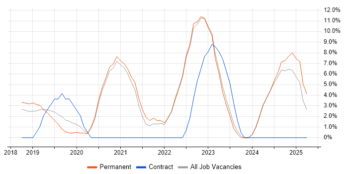 Job vacancy trend for Kubernetes in Altrincham Job vacancy trend for Kubernetes in Altrincham