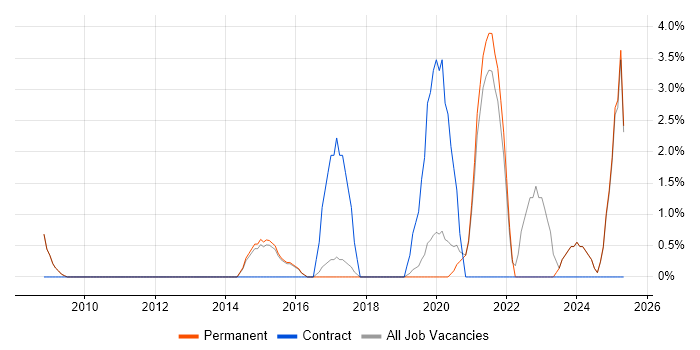 Job vacancy trend for Law in Altrincham
