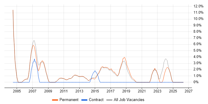 Lead Developer job vacancy trend in Altrincham