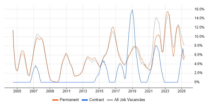 Job vacancy trend for Lead in Altrincham