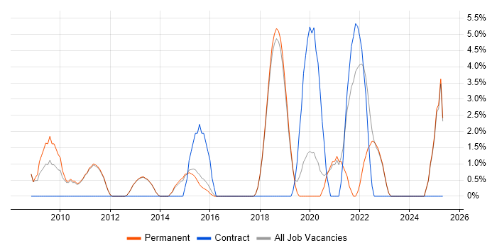 Job vacancy trend for Legal in Altrincham