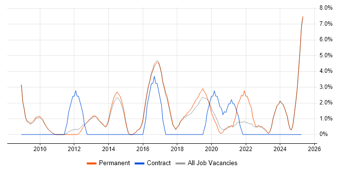 Job vacancy trend for Line Management in Altrincham Job vacancy trend for Line Management in Altrincham