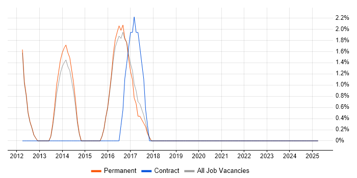 Job vacancy trend for Linux Command Line in Altrincham Job vacancy trend for Linux Command Line in Altrincham