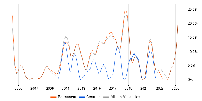 Job vacancy trend for Linux in Altrincham Job vacancy trend for Linux in Altrincham