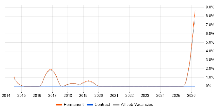 Logistics job vacancy trend in Altrincham