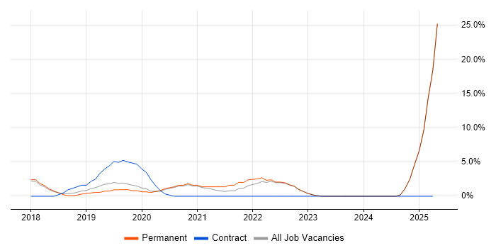 Job vacancy trend for Machine Learning in Altrincham Job vacancy trend for Machine Learning in Altrincham