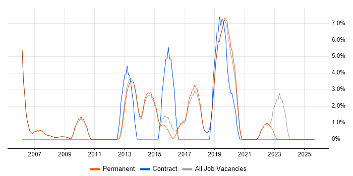 Manufacturing job vacancy trend in Altrincham