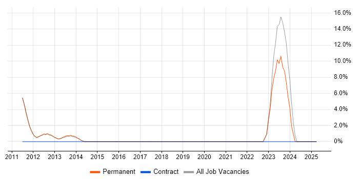 Job vacancy trend for Marketing Strategy in Altrincham