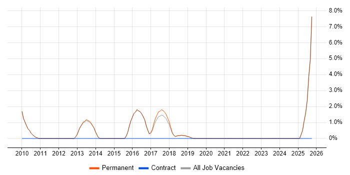 Master's Degree job vacancy trend in Altrincham
