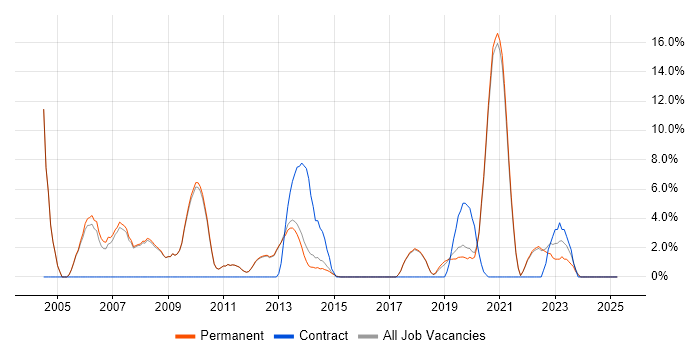 Job vacancy trend for Mathematics in Altrincham Job vacancy trend for Mathematics in Altrincham