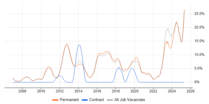 Job vacancy trend for Mentoring in Altrincham Job vacancy trend for Mentoring in Altrincham